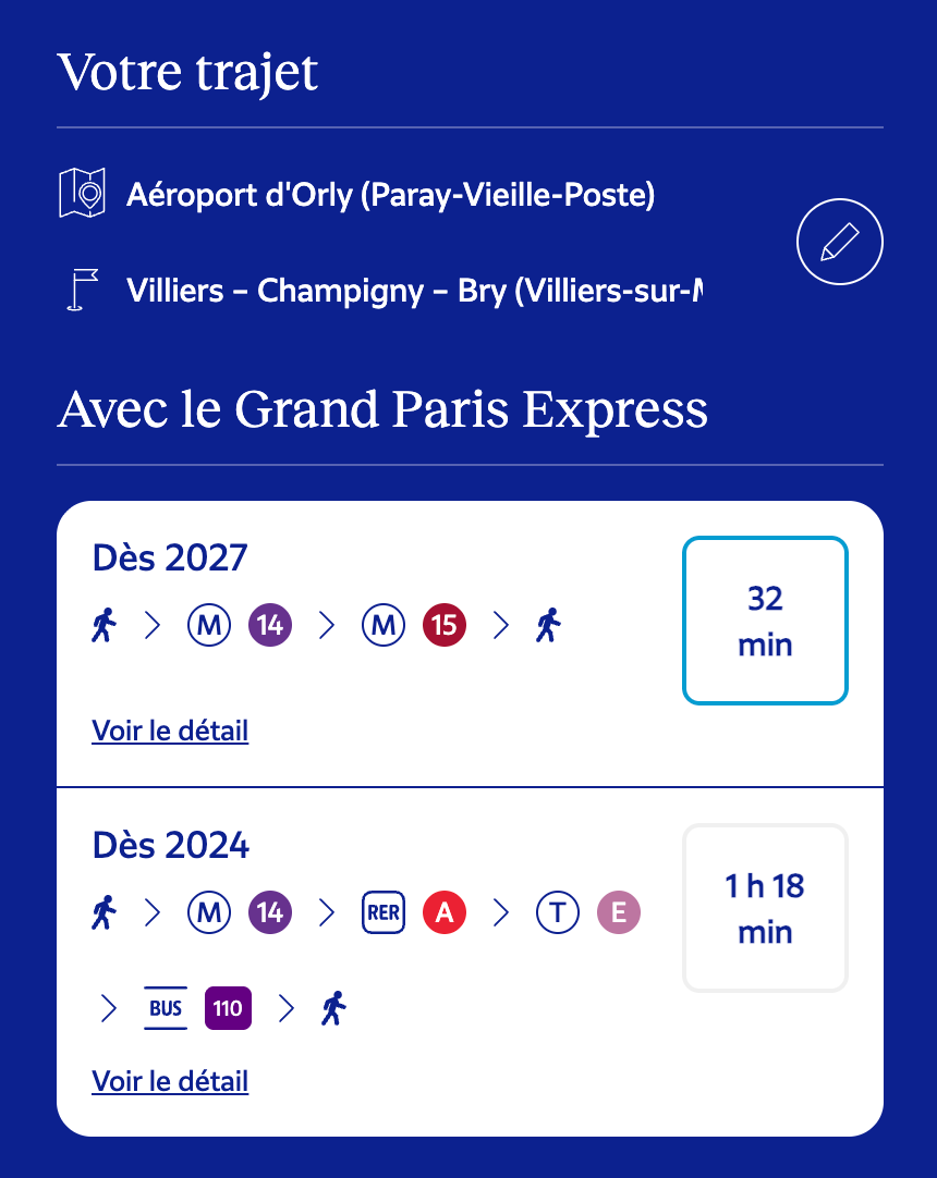 Comparaison du temps de trajet entre la gare Villiers-Champigny-Bry et l'aéroport d'Orly avant et après le Grand Paris Express : plus d'une heure de trajet aujourd'hui, contre 30 minutes avec la ligne 15